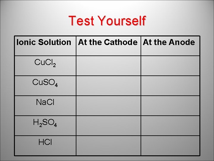 Test Yourself Ionic Solution At the Cathode At the Anode Cu. Cl 2 Cu.