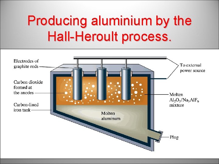 Producing aluminium by the Hall-Heroult process. 