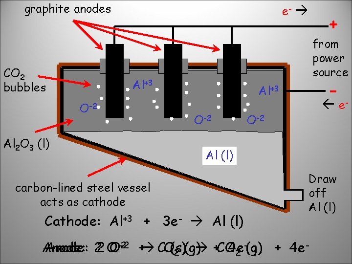 graphite anodes CO 2 bubbles e- from power source Al+3 O-2 Al 2 O