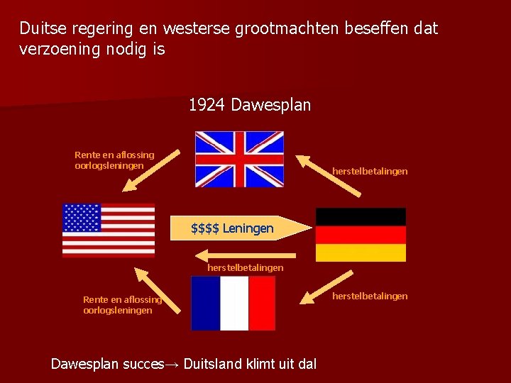 Duitse regering en westerse grootmachten beseffen dat verzoening nodig is 1924 Dawesplan Rente en