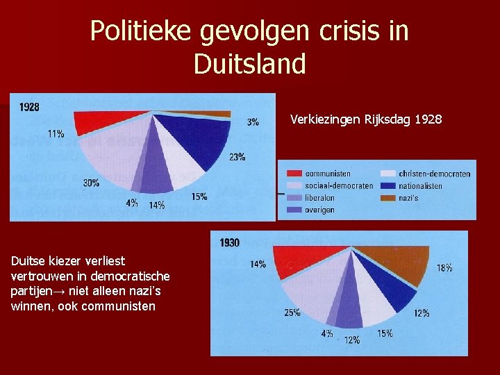 Politieke gevolgen crisis in Duitsland Verkiezingen Rijksdag 1928 Duitse kiezer verliest vertrouwen in democratische