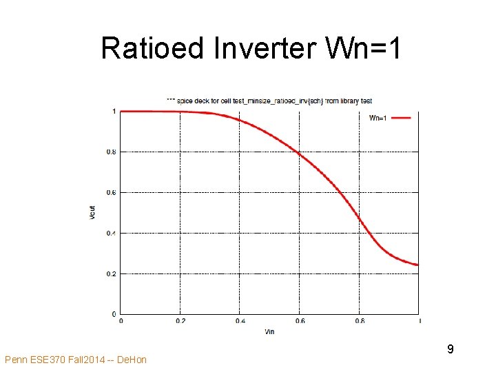 Ratioed Inverter Wn=1 Penn ESE 370 Fall 2014 -- De. Hon 9 