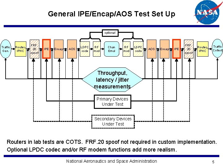 General IPE/Encap/AOS Test Set Up optional Traffic Gen. Router 1 IPHC FRF. 20 spoof