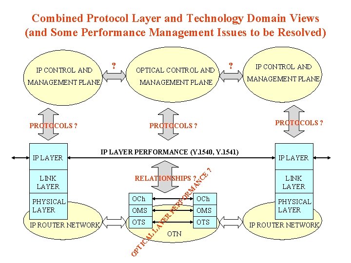 Combined Protocol Layer and Technology Domain Views (and Some Performance Management Issues to be