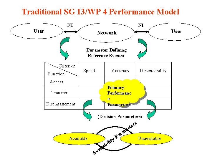 Traditional SG 13/WP 4 Performance Model NI NI User Network (Parameter Defining Reference Events)