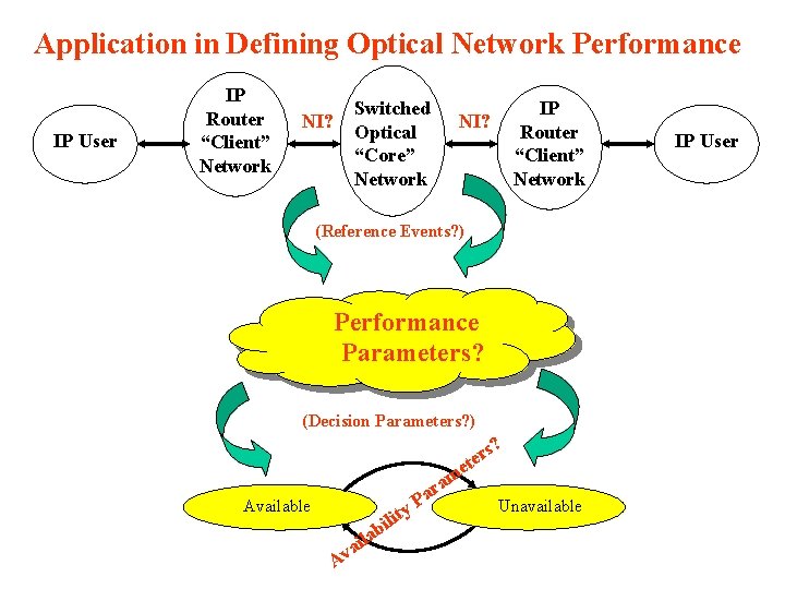 Application in Defining Optical Network Performance IP User IP Router “Client” Network Switched Optical