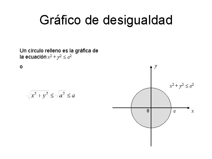 Gráfico de desigualdad Un círculo relleno es la gráfica de la ecuación x 2