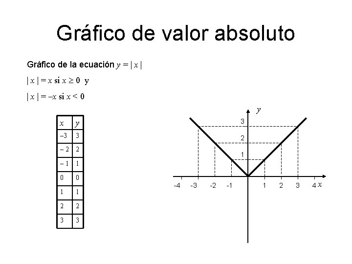 Gráfico de valor absoluto Gráfico de la ecuación y = | x | =