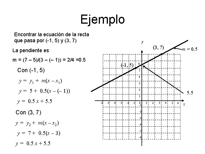 Ejemplo Encontrar la ecuación de la recta que pasa por (-1, 5) y (3,