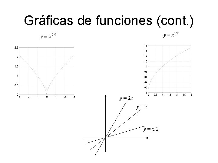 Gráficas de funciones (cont. ) y = 2 x y=x y = x/2 