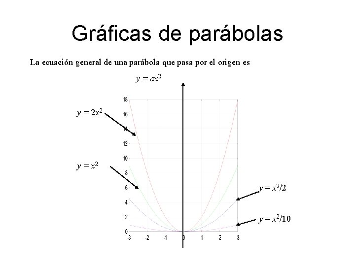 Gráficas de parábolas La ecuación general de una parábola que pasa por el origen