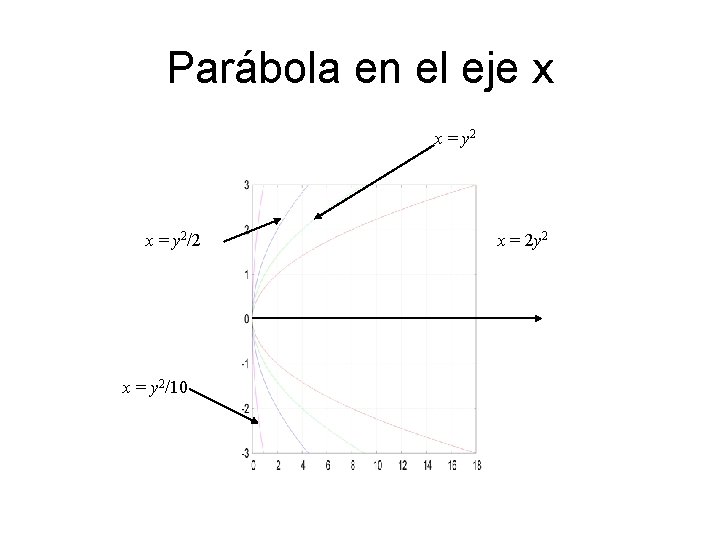 Parábola en el eje x x = y 2/2 x = y 2/10 x
