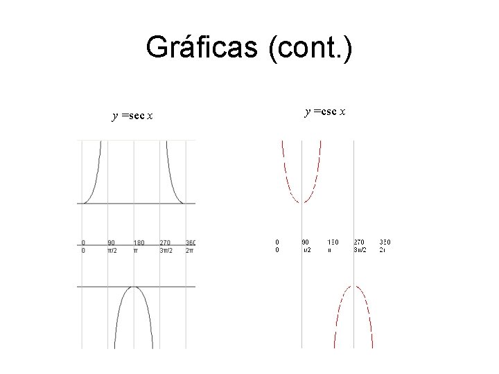 Gráficas (cont. ) y =sec x y =csc x 