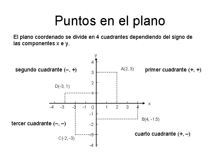 Puntos en el plano El plano coordenado se divide en 4 cuadrantes dependiendo del