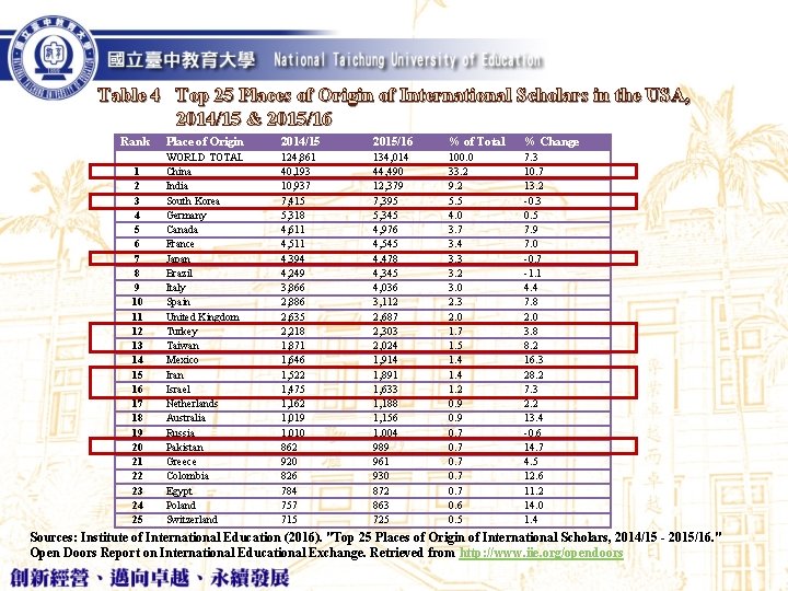 Table 4 Top 25 Places of Origin of International Scholars in the USA, 2014/15