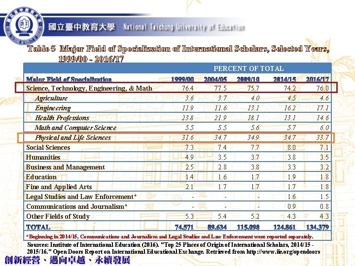 Table 5 Major Field of Specialization of International Scholars, Selected Years, 1999/00 - 2016/17