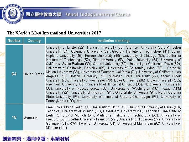 The World's Most International Universities 2017 Number Country Institution (ranking) 64 University of Bristol