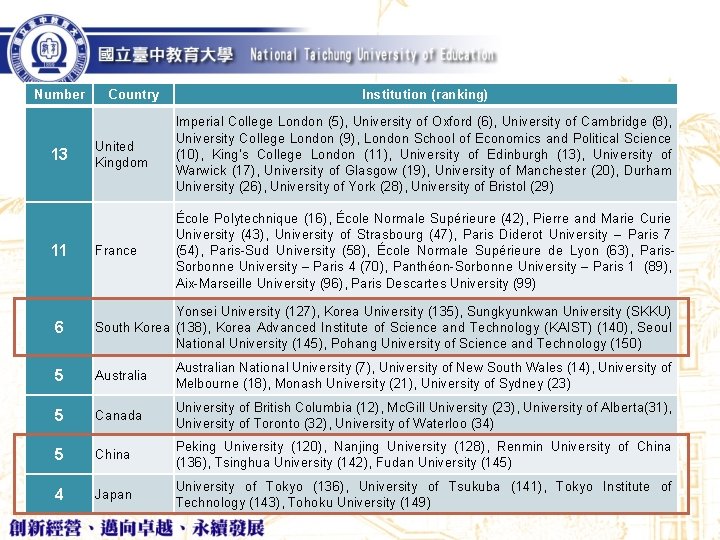 Number 13 11 Country Institution (ranking) United Kingdom Imperial College London (5), University of