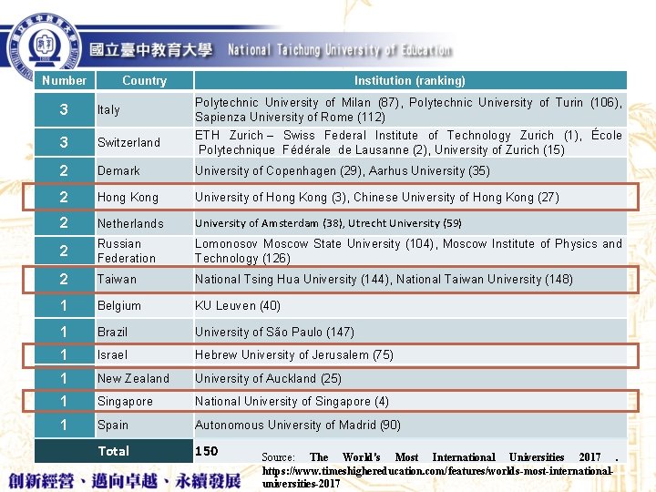 Number Country Institution (ranking) Polytechnic University of Milan (87), Polytechnic University of Turin (106),