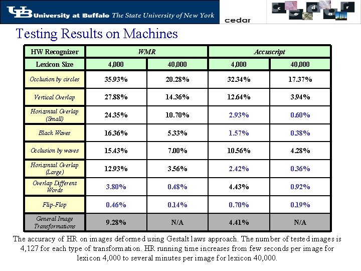 Testing Results on Machines HW Recognizer WMR Accuscript Lexicon Size 4, 000 40, 000