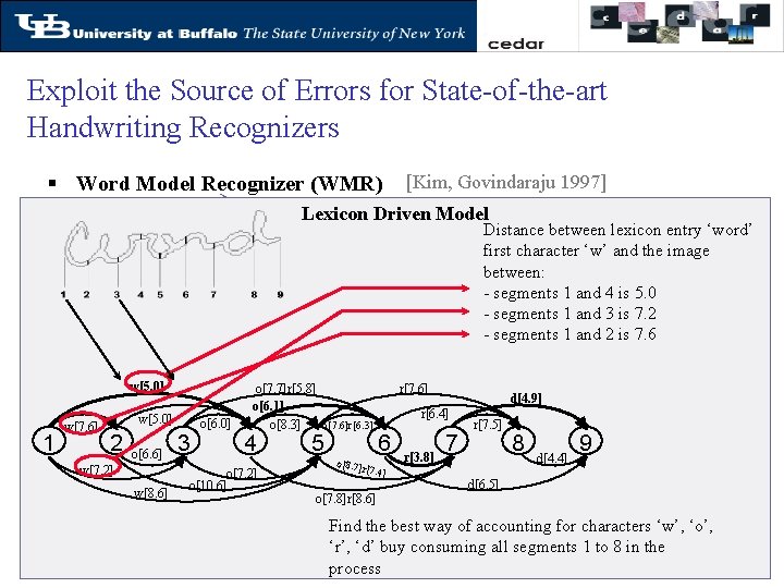 Exploit the Source of Errors for State-of-the-art Handwriting Recognizers § Word Model Recognizer (WMR)