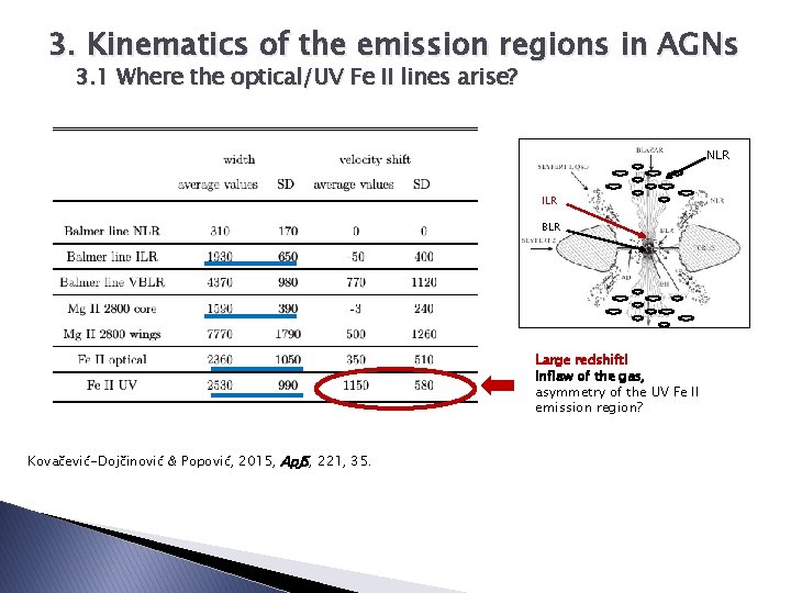 3. Kinematics of the emission regions in AGNs 3. 1 Where the optical/UV Fe