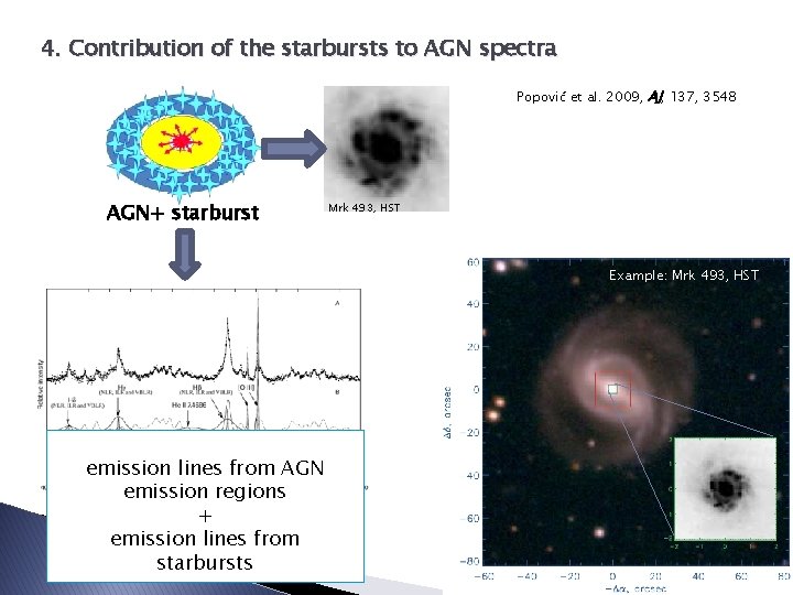 4. Contribution of the starbursts to AGN spectra Popović et al. 2009, AJ, 137,