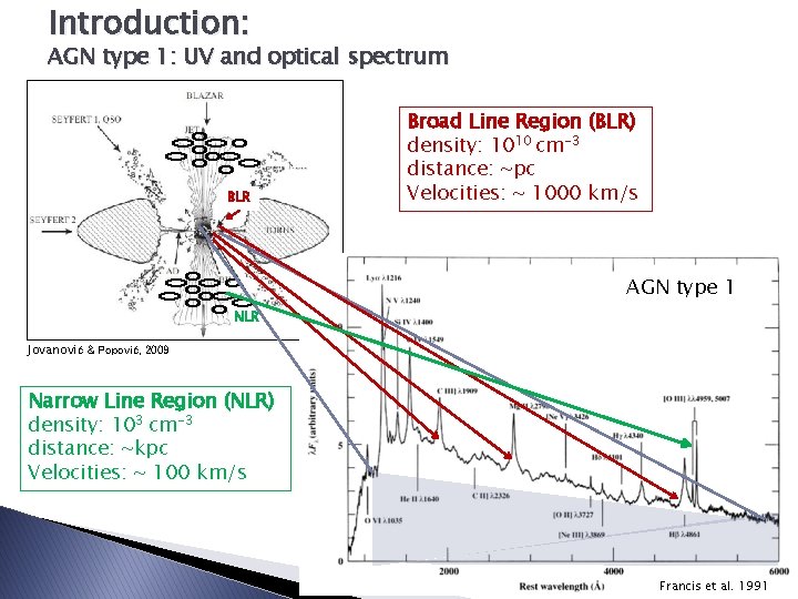 Introduction: AGN type 1: UV and optical spectrum BLR Broad Line Region (BLR) density: