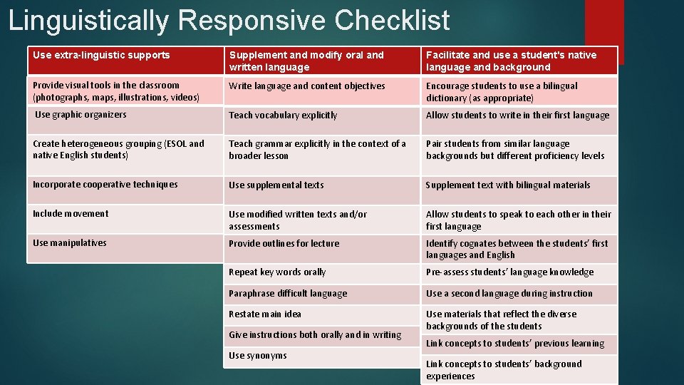Linguistically Responsive Checklist Use extra-linguistic supports Supplement and modify oral and written language Facilitate