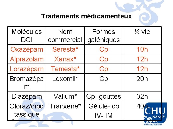 Traitements médicamenteux Molécules Nom Formes DCI commercial galéniques Oxazépam Seresta* Cp Alprazolam Xanax* Cp