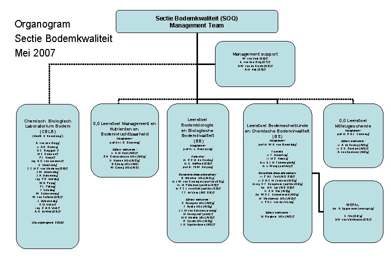 Organogram Sectie Bodemkwaliteit Mei 2007 Chemisch Biologisch Laboratorium Bodem (CBLB) (Hoofd: K. Koenders♂) A.