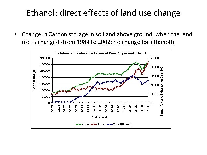 Ethanol: direct effects of land use change • Change in Carbon storage in soil