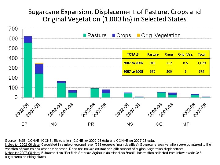 Sugarcane Expansion: Displacement of Pasture, Crops and Original Vegetation (1, 000 ha) in Selected