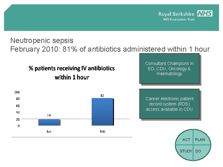 Neutropenic sepsis February 2010: 81% of antibiotics administered within 1 hour Consultant Champions in Neutropenic sepsis February 2010: 81% of antibiotics administered within 1 hour Consultant Champions in