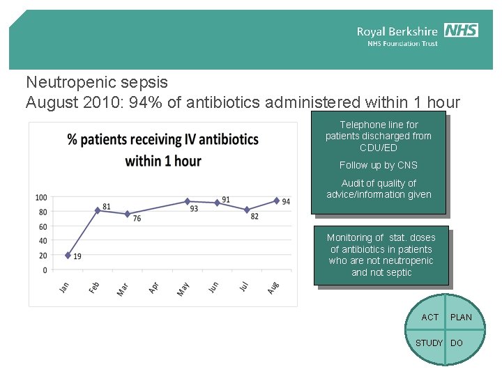 Neutropenic sepsis August 2010: 94% of antibiotics administered within 1 hour Telephone line for Neutropenic sepsis August 2010: 94% of antibiotics administered within 1 hour Telephone line for