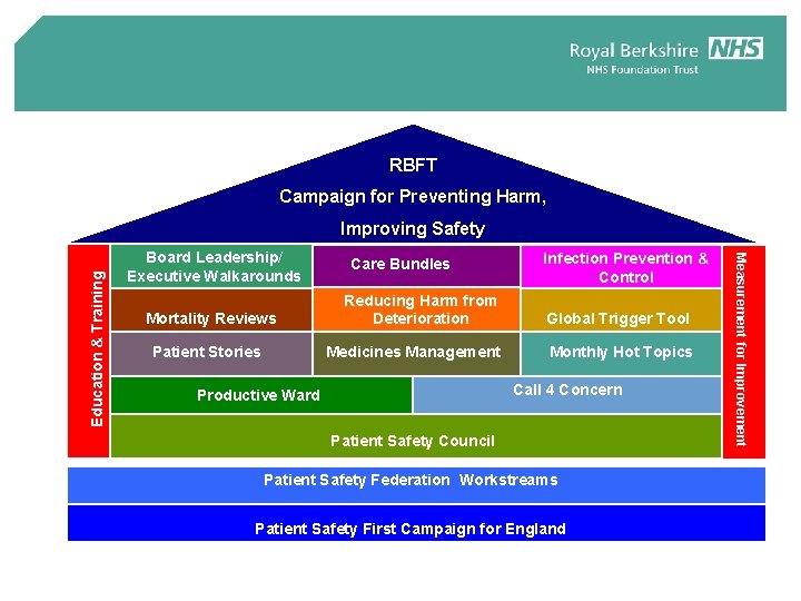 RBFT Campaign for Preventing Harm, Board Leadership/ Executive Walkarounds Mortality Reviews Patient Stories Care RBFT Campaign for Preventing Harm, Board Leadership/ Executive Walkarounds Mortality Reviews Patient Stories Care