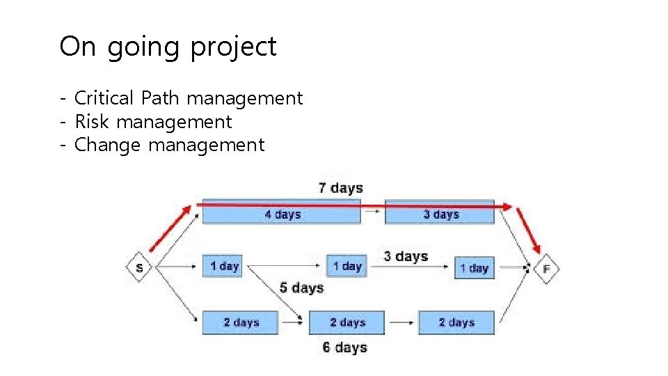 On going project - Critical Path management - Risk management - Change management On going project - Critical Path management - Risk management - Change management