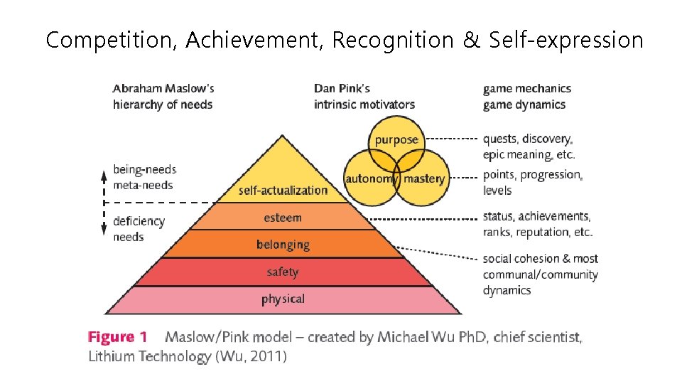 Competition, Achievement, Recognition & Self-expression Competition, Achievement, Recognition & Self-expression