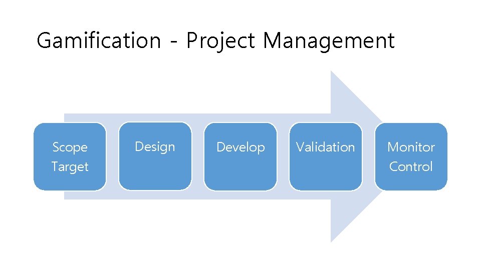 Gamification - Project Management Scope Target Design Develop Validation Monitor Control Gamification - Project Management Scope Target Design Develop Validation Monitor Control