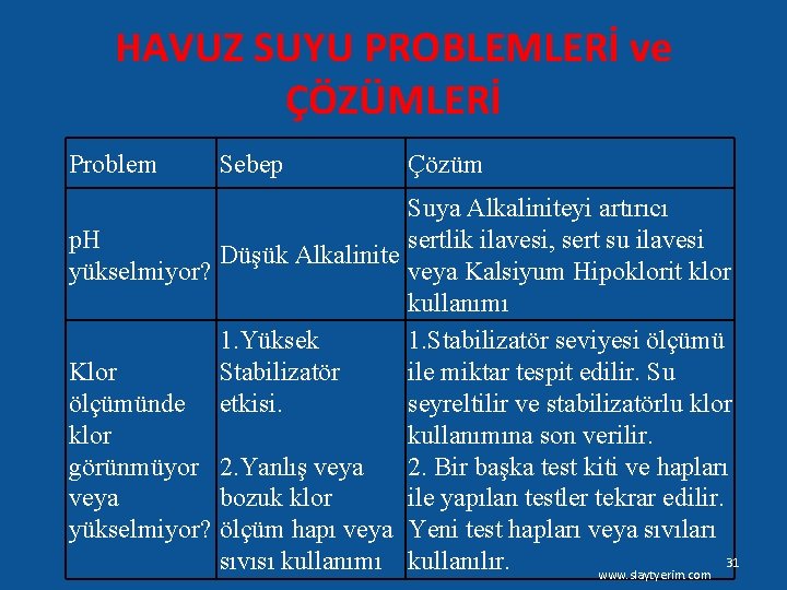 HAVUZ SUYU PROBLEMLERİ ve ÇÖZÜMLERİ Problem Sebep Çözüm Suya Alkaliniteyi artırıcı p. H sertlik