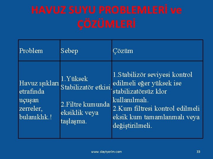 HAVUZ SUYU PROBLEMLERİ ve ÇÖZÜMLERİ Problem Sebep Çözüm 1. Stabilizör seviyesi kontrol 1. Yüksek