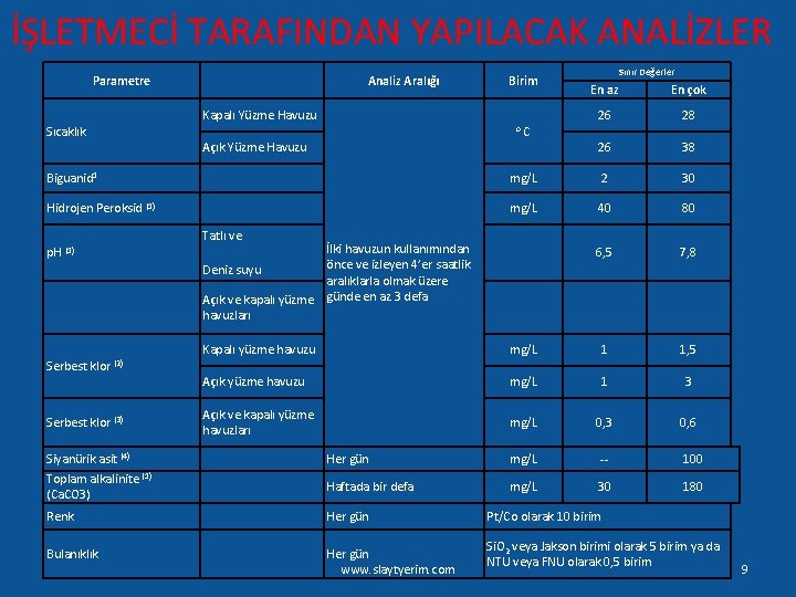 İŞLETMECİ TARAFINDAN YAPILACAK ANALİZLER Parametre Sıcaklık Analiz Aralığı Kapalı Yüzme Havuzu Birim o. C