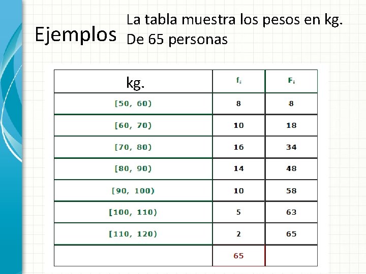 Ejemplos La tabla muestra los pesos en kg. De 65 personas kg. 