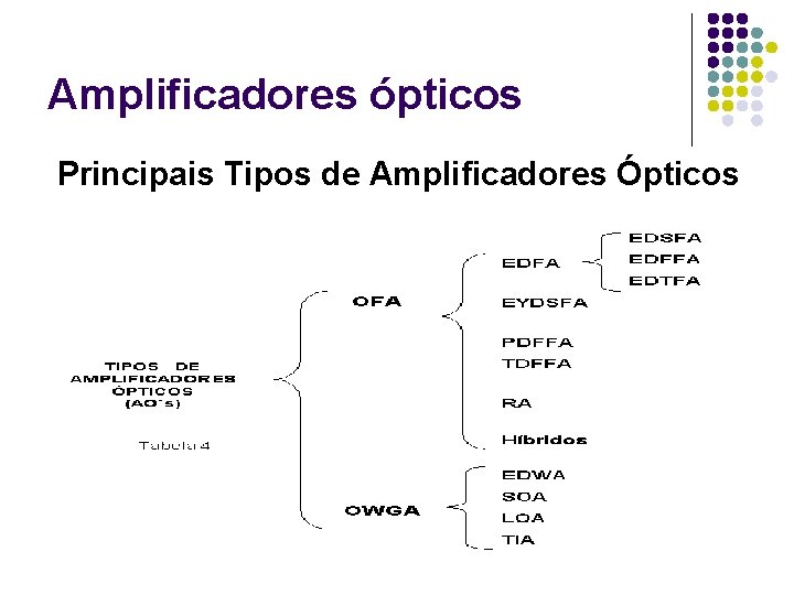 Amplificadores ópticos Principais Tipos de Amplificadores Ópticos 