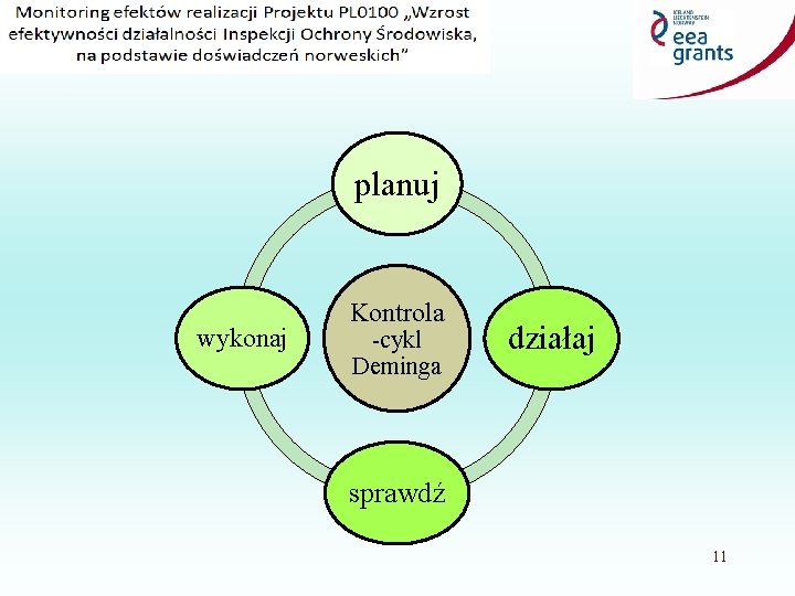 planuj wykonaj Kontrola -cykl Deminga działaj sprawdź 11 