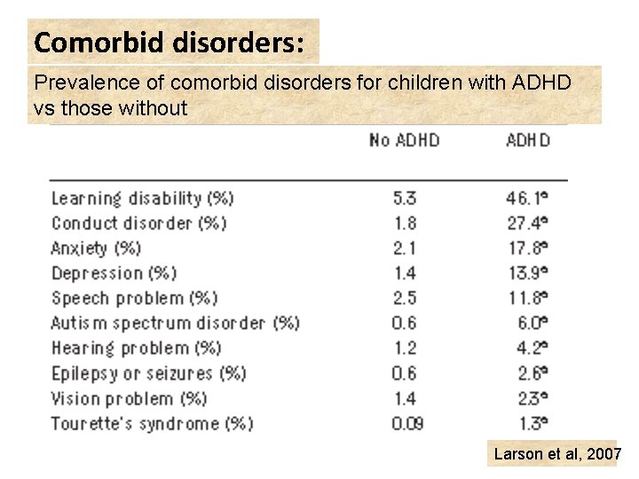 Comorbid disorders: Prevalence of comorbid disorders for children with ADHD vs those without Larson