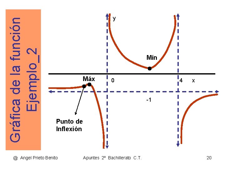 Gráfica de la función Ejemplo_2 y Mín Máx 0 4 x -1 Punto de