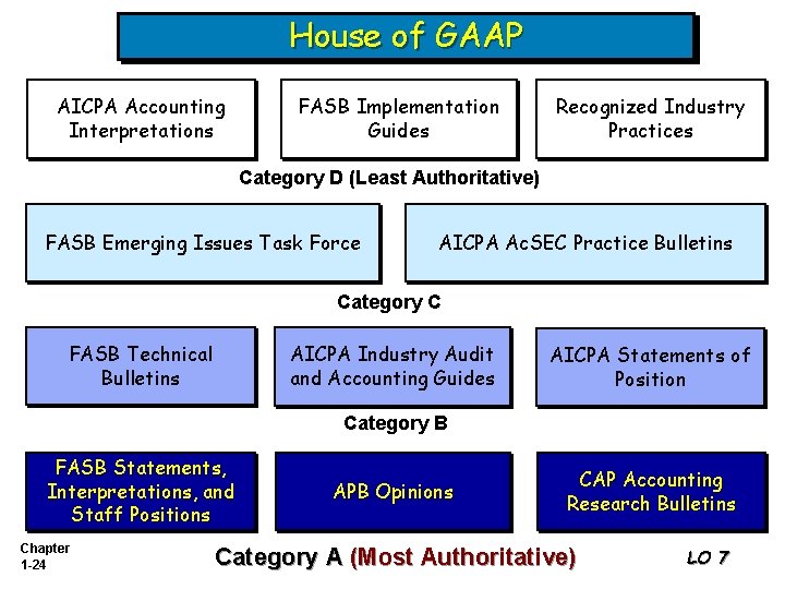 House of GAAP AICPA Accounting Interpretations FASB Implementation Guides Recognized Industry Practices Category D