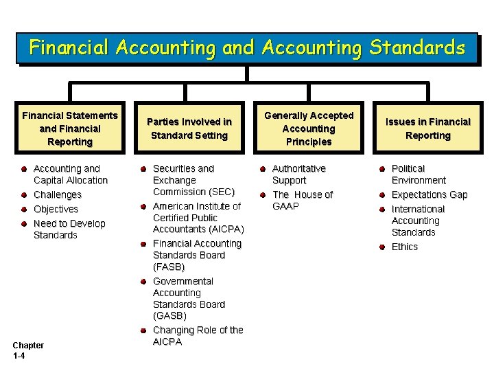 Financial Accounting and Accounting Standards Financial Statements and Financial Reporting Accounting and Capital Allocation