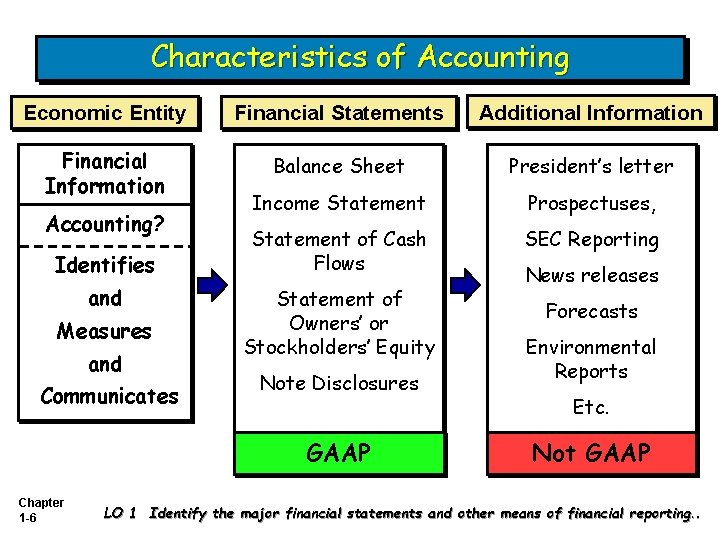 Characteristics of Accounting Economic Entity Financial Statements Additional Information Financial Information Balance Sheet President’s